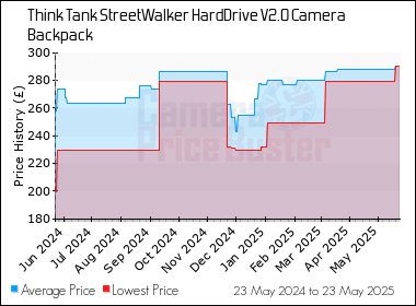 Best Price History for the Think Tank StreetWalker HardDrive V2.0 Camera Backpack
